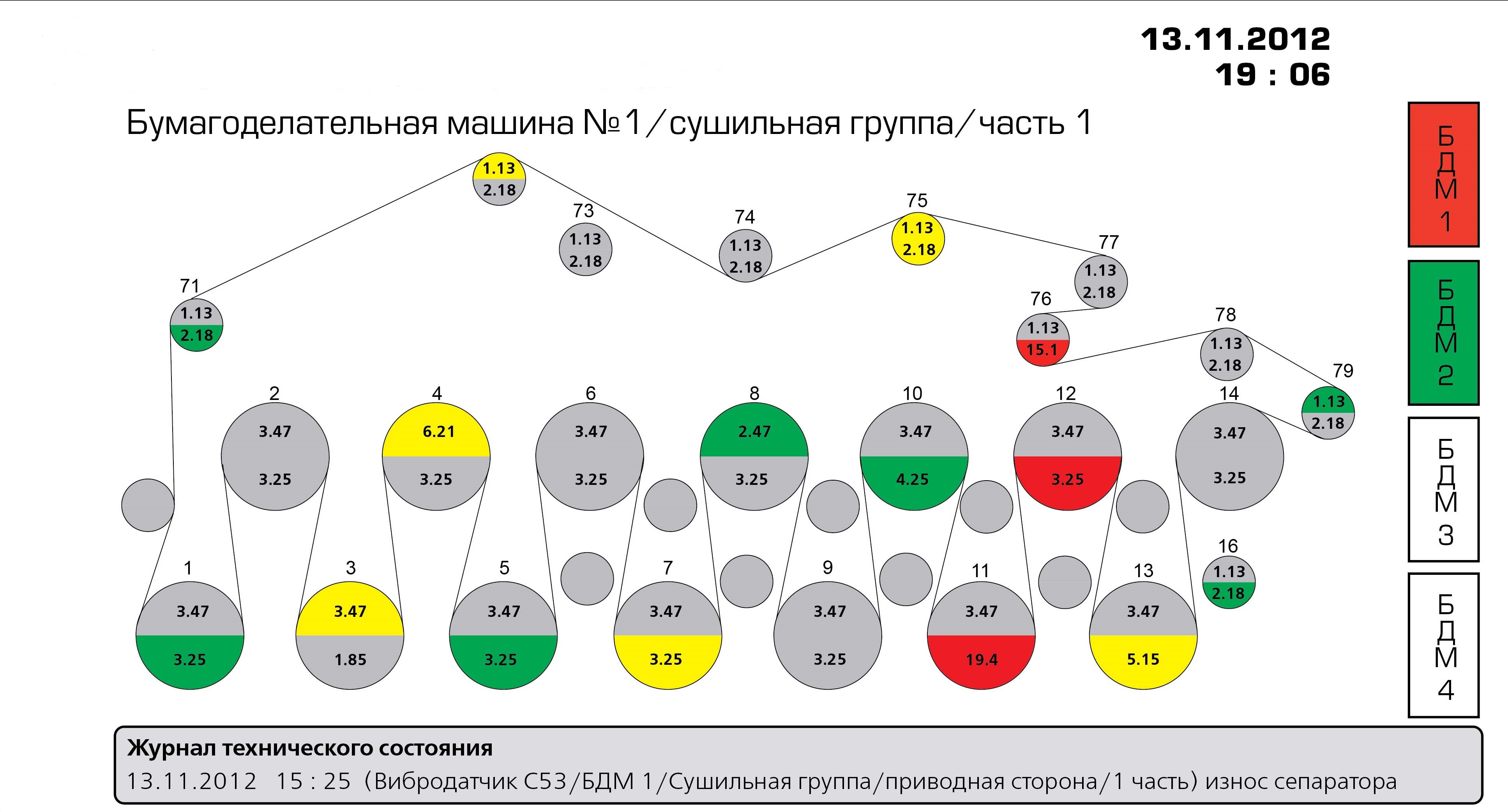 Системы вибромониторинга и вибродиагностики оборудования бумажной  промышленности